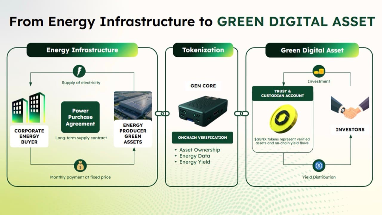 Diagram showing how energy infrastructure becomes a green digital asset through GEN Core tokenization and on-chain verification.
